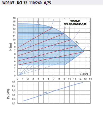Ebitt WDRIVE - NCL 32-110/260-0,75 Akıllı Sirkülasyon Pompası
