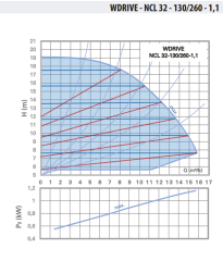 WDRIVE - NCL 32-130/260-1,1 Akıllı Sirkülasyon Pompası
