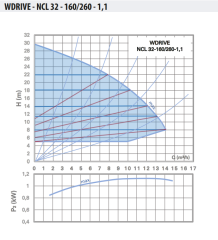 WDRIVE - NCL 32-160/260-1,1 Akıllı Sirkülasyon Pompası