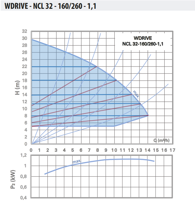 WDRIVE - NCL 32-160/260-1,1 Akıllı Sirkülasyon Pompası