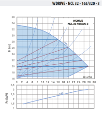 WDRIVE - NCL 32-165/320-3 Akıllı Sirkülasyon Pompası