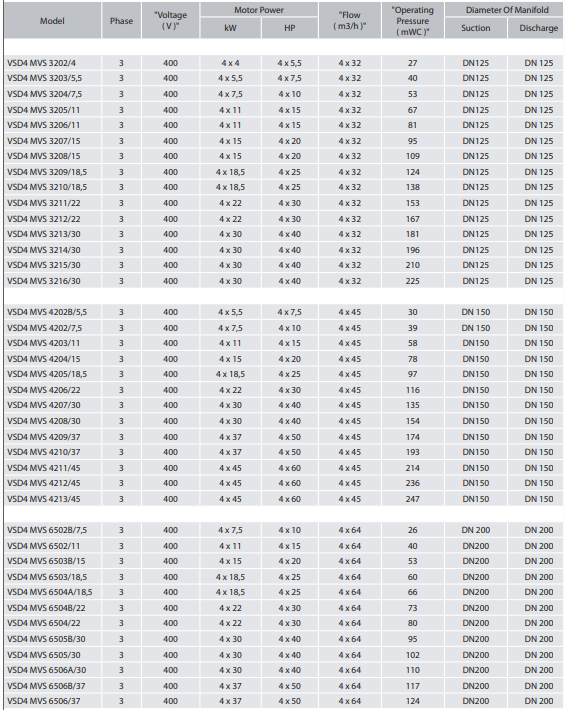 EBITT VSD4 MVS 4202/7,5 Frekans Kontrollü Çok Pompalı Dikey Hidrofor Pompası