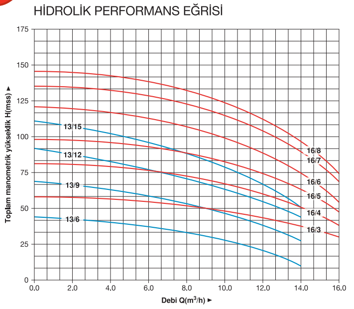 Hidrotank  MVK 16/5 T Dikey Pompa