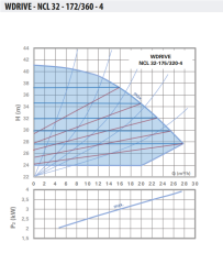 WDRIVE - NCL 32-175/320-4 Akıllı Sirkülasyon Pompası