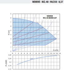 WDRIVE - NCL 40-90/250-0,37 Akıllı Sirkülasyon Pompası