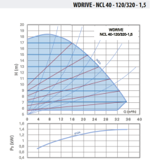 WDRIVE - NCL 40-120/320-1,5 Akıllı Sirkülasyon Pompası