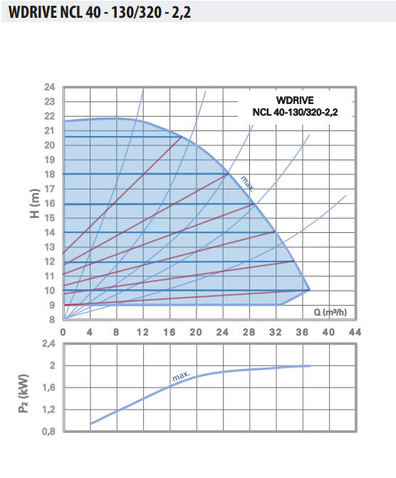 Ebitt WDRIVE - NCL 40-130/320-2,2 Akıllı Sirkülasyon Pompası