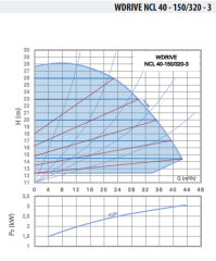 WDRIVE - NCL 40-150/320-3 Akıllı Sirkülasyon Pompası