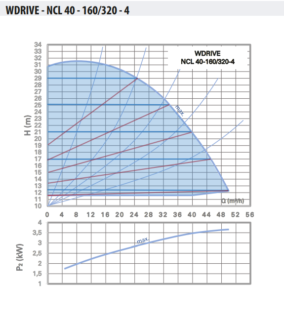 Ebitt WDRIVE - NCL 40-160/320-4 Akıllı Sirkülasyon Pompası