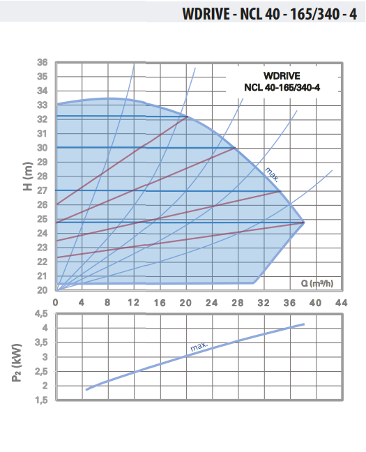 WDRIVE - NCL 40-165/340-4 Akıllı Sirkülasyon Pompası