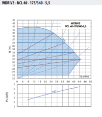 WDRIVE - NCL 40-175/340-5,5 Akıllı Sirkülasyon Pompası