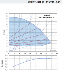 WDRIVE - NCL 50-115/280-0,75 Akıllı Sirkülasyon Pompası