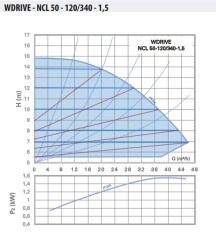 WDRIVE - NCL 50-120/340-1,5 Akıllı Sirkülasyon Pompası