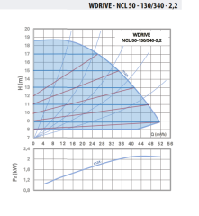 WDRIVE - NCL 50-130/340-2,2 Akıllı Sirkülasyon Pompası