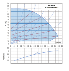 WDRIVE - NCL 50-140/340-3 Akıllı Sirkülasyon Pompası