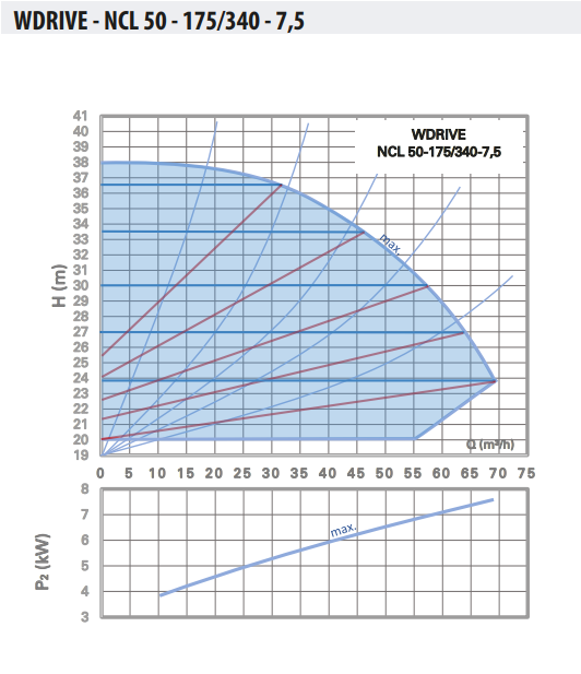 Ebitt WDRIVE - NCL 50-175/340-5,5 Akıllı Sirkülasyon Pompası