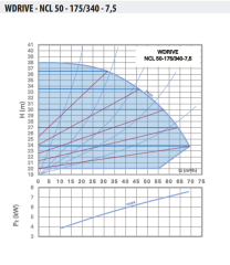 WDRIVE - NCL 50-175/340-7,5 Akıllı Sirkülasyon Pompası