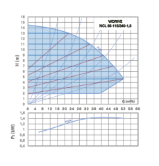 WDRIVE - NCL 65-115/340-1,5 Akıllı Sirkülasyon Pompası