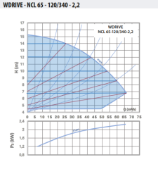 WDRIVE - NCL 65-120/340-2,2 Akıllı Sirkülasyon Pompası