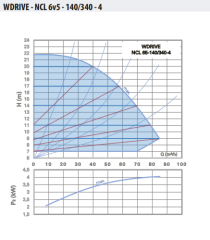 WDRIVE - NCL 65-140/340-4 Akıllı Sirkülasyon Pompası