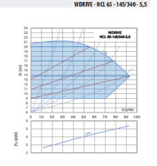 WDRIVE - NCL 65-145/340-5,5 Akıllı Sirkülasyon Pompası