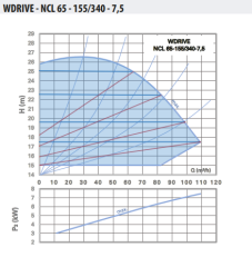 WDRIVE - NCL 65-155/340-7,5 Akıllı Sirkülasyon Pompası