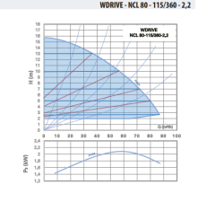 WDRIVE - NCL 80-115/360-2,2 Akıllı Sirkülasyon Pompası