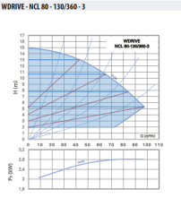 WDRIVE - NCL 80-130/360-3 Akıllı Sirkülasyon Pompası