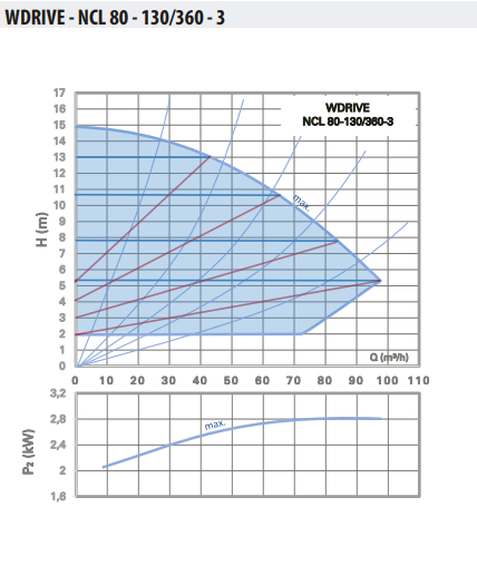 WDRIVE - NCL 80-130/360-3 Akıllı Sirkülasyon Pompası