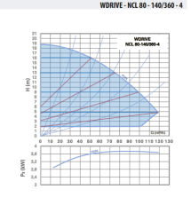 WDRIVE - NCL 80-140/360-4 Akıllı Sirkülasyon Pompası