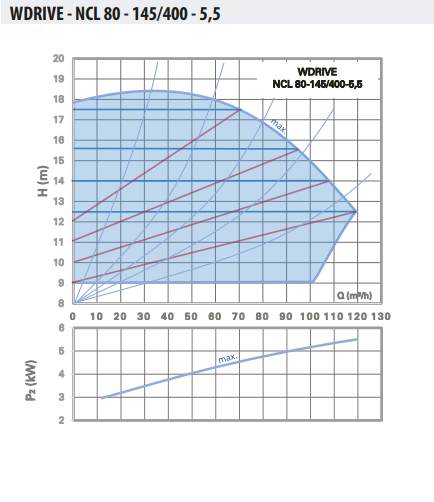 Ebitt WDRIVE - NCL 80-145/400-5,5 Akıllı Sirkülasyon Pompası