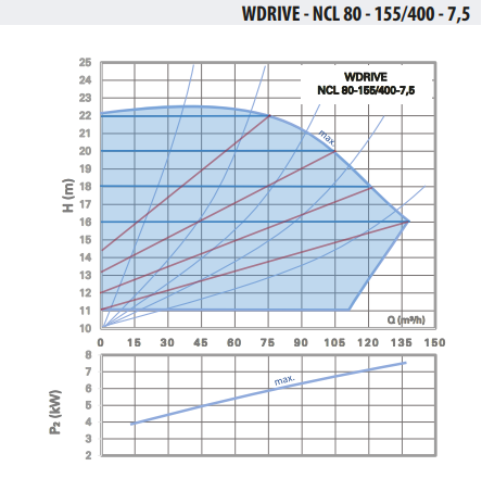 Ebitt WDRIVE - NCL 80-155/400-7,5 Akıllı Sirkülasyon Pompası