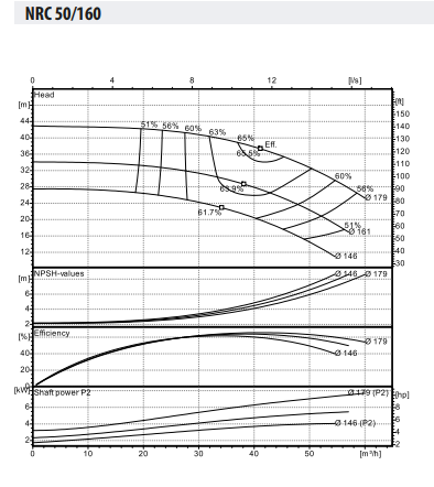 Ebitt WDRIVE - NRC 50-160/7,5 Frekans Konvertörlü Yatay Santrifüj Pompa