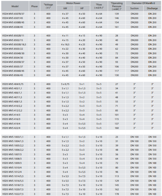 VSD5 MVS 1605,5/5,5 Frekans Kontrollü Çok Pompalı Dikey Hidrofor Pompası