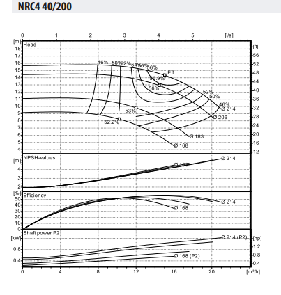 Ebitt WDRIVE - NRC4 40-200/0,75 Frekans Kontrollü Sirkülasyon Pompası