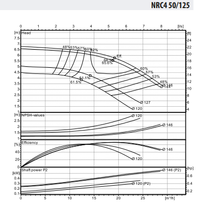 Ebitt WDRIVE - NRC4 50-125/0,55 Inline Sirkülasyon Pompası