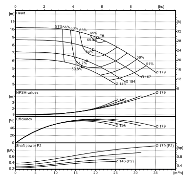 Ebitt WDRIVE - NRC4 50-160/0,55 Inline Sirkülasyon Pompası