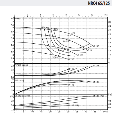 WDRIVE - NRC4 65-125/0,37 Inline Sirkülasyon Pompası