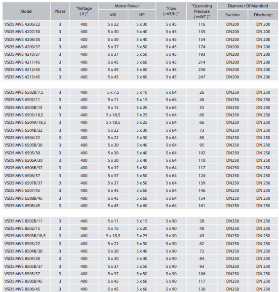EBITT VSD5 MVS 4211/45 Frekans Kontrollü Çok Pompalı Dikey Hidrofor Pompası