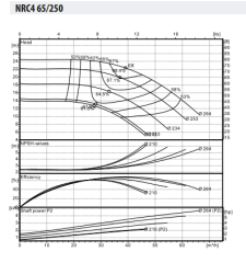 WDRIVE - NRC4 65-250/4 Inline Sirkülasyon Pompası