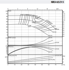 WDRIVE - NRC4 65-315/5,5 Inline Sirkülasyon Pompası