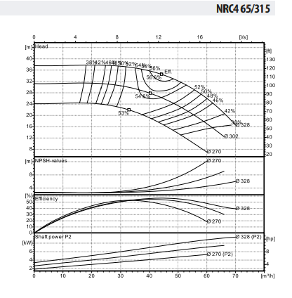 WDRIVE - NRC4 65-315/7,5 Inline Sirkülasyon Pompası