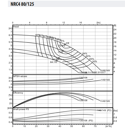 NRC4 80-125/1,1 Inline Tip Sirkülasyon Pompası