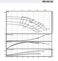NRC4 80-160/1,1 Inline Tip Sirkülasyon Pompası