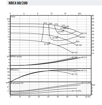 Ebitt WDRİVE-NRC4 80-200/2,2 Inline Tip Sirkülasyon Pompası