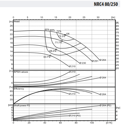Ebitt WDRİVE-NRC4 80-250/4 Inline Tip Sirkülasyon Pompası
