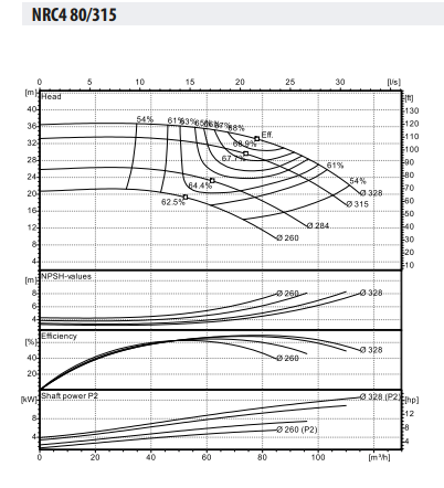NRC4 80-315/7,5 Inline Tip Sirkülasyon Pompası