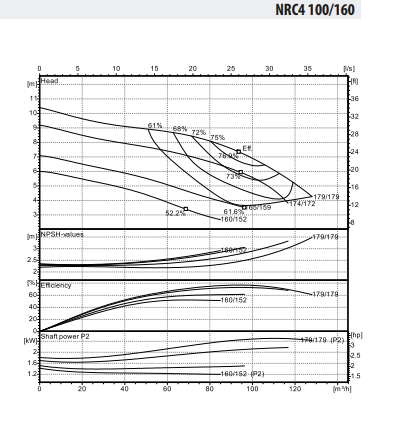 Ebitt WDRİVE-NRC4 100-160/2,2 Santrifüj Yüzey Pompası