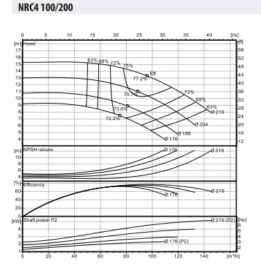 NRC4 100-200/4 Santrifüj Yüzey Pompası