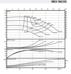 NRC4 100-250/7,5 Santrifüj Yüzey Pompası